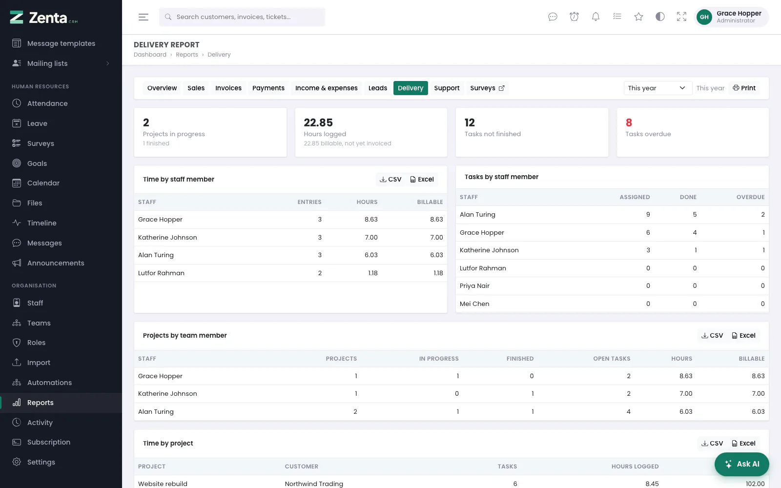 The delivery report: time and tasks by staff member, projects by team member, time by project.