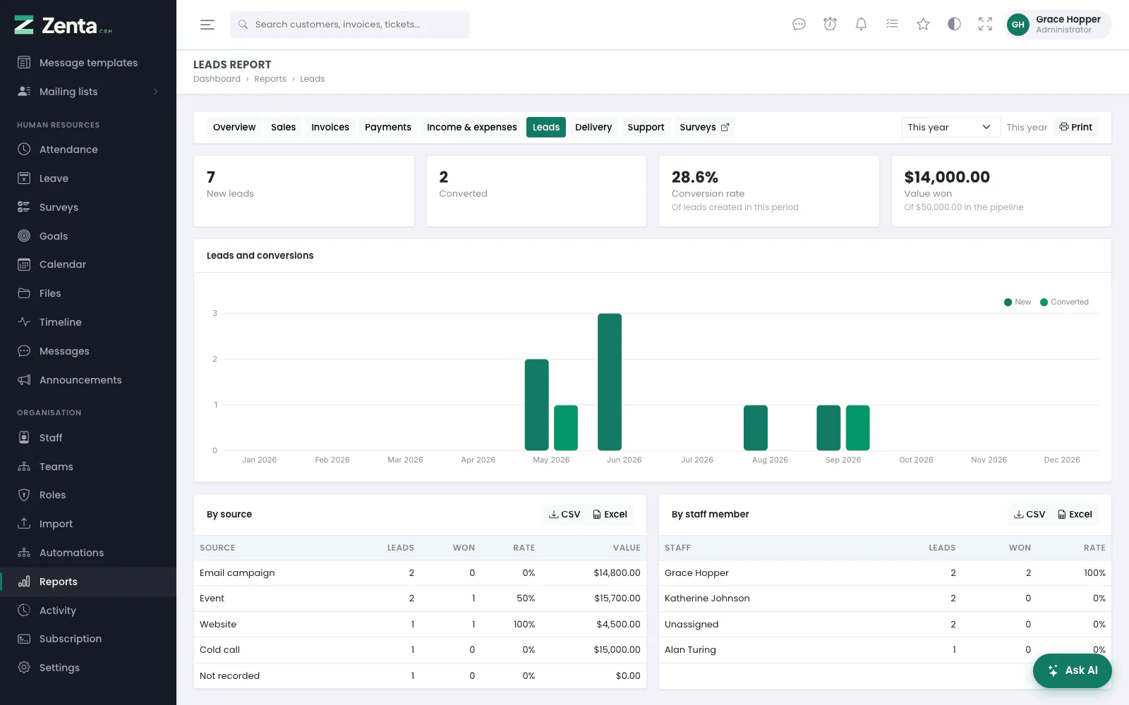 The leads report: conversions over time, by source and by staff member.