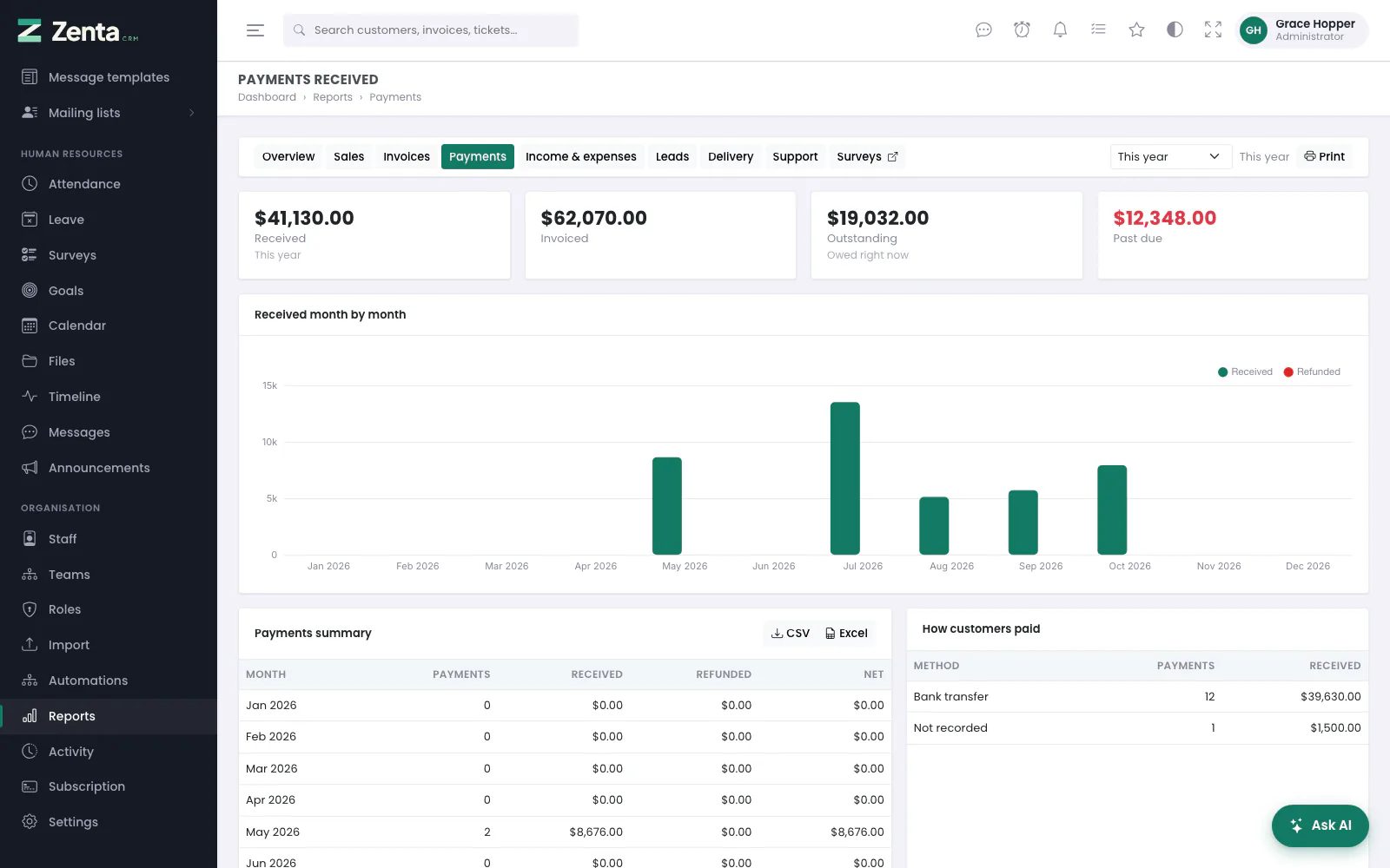 Payments received, month by month, with how customers paid.