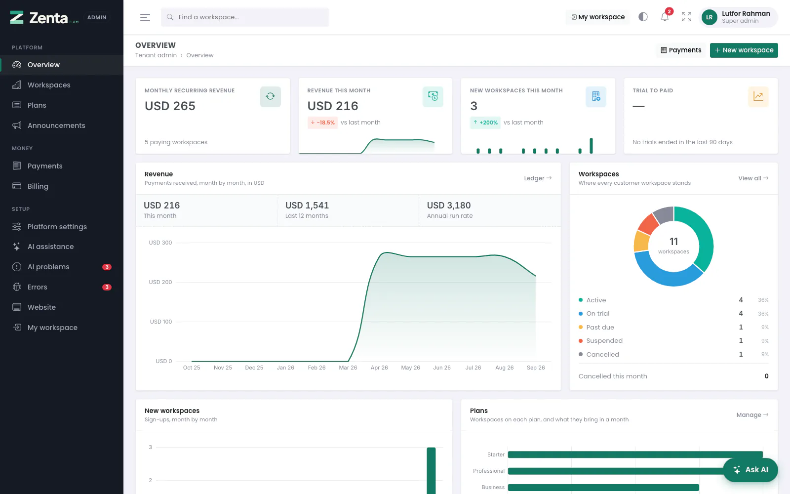 The tenant admin overview: revenue, workspaces and where each one stands.